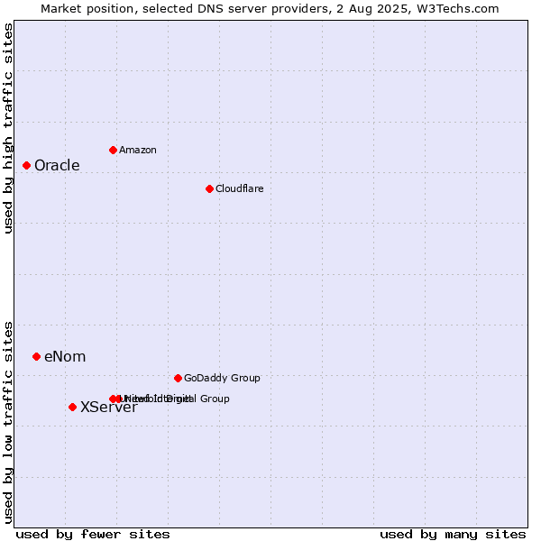 Market position of XServer vs. eNom vs. Oracle