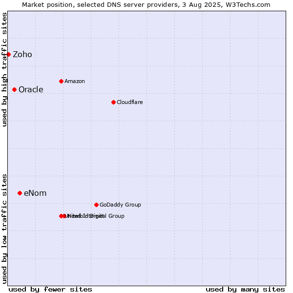 Market position of eNom vs. Oracle vs. Zoho