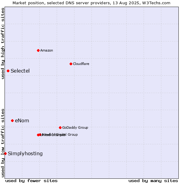 Market position of eNom vs. Selectel vs. Simplyhosting