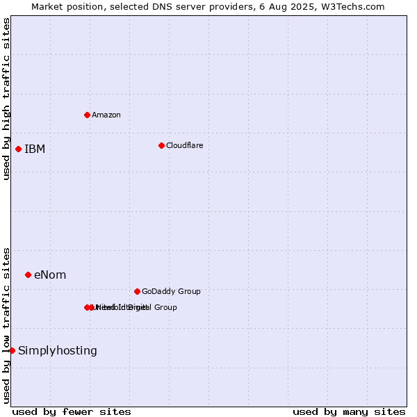 Market position of eNom vs. IBM vs. Simplyhosting