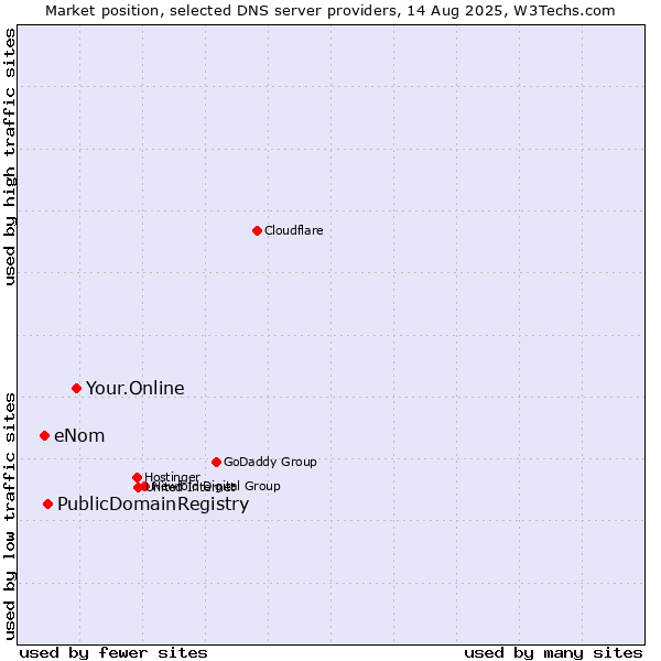 Market position of Your.Online vs. PublicDomainRegistry vs. eNom