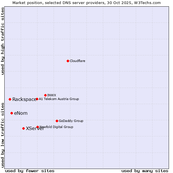 Market position of XServer vs. eNom vs. Rackspace