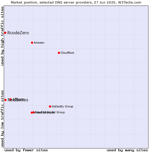 Market position of eNom vs. Raidboxes vs. RcodeZero