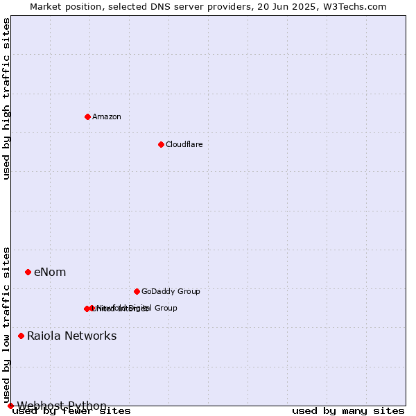 Market position of eNom vs. Raiola Networks vs. Webhost Python