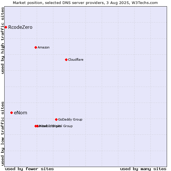 Market position of eNom vs. RcodeZero