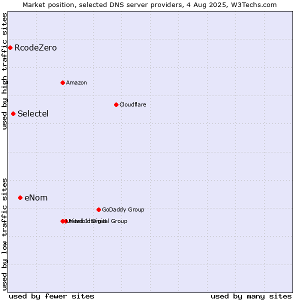 Market position of eNom vs. Selectel vs. RcodeZero