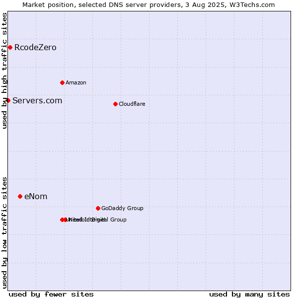 Market position of eNom vs. RcodeZero vs. Servers.com