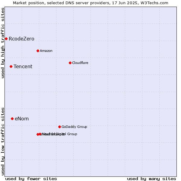 Market position of eNom vs. Tencent vs. RcodeZero