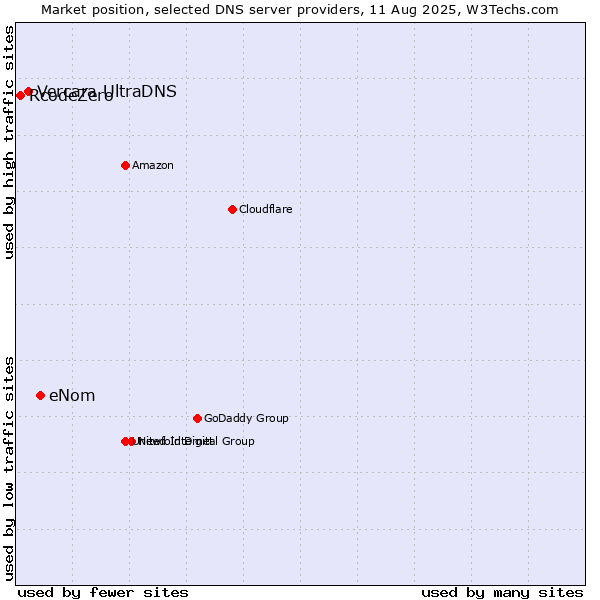 Market position of eNom vs. Vercara UltraDNS vs. RcodeZero