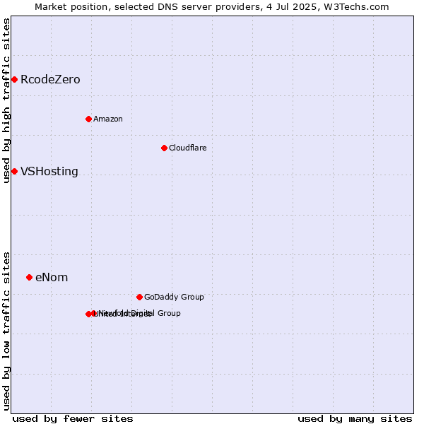 Market position of eNom vs. VSHosting vs. RcodeZero