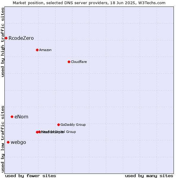 Market position of eNom vs. webgo vs. RcodeZero