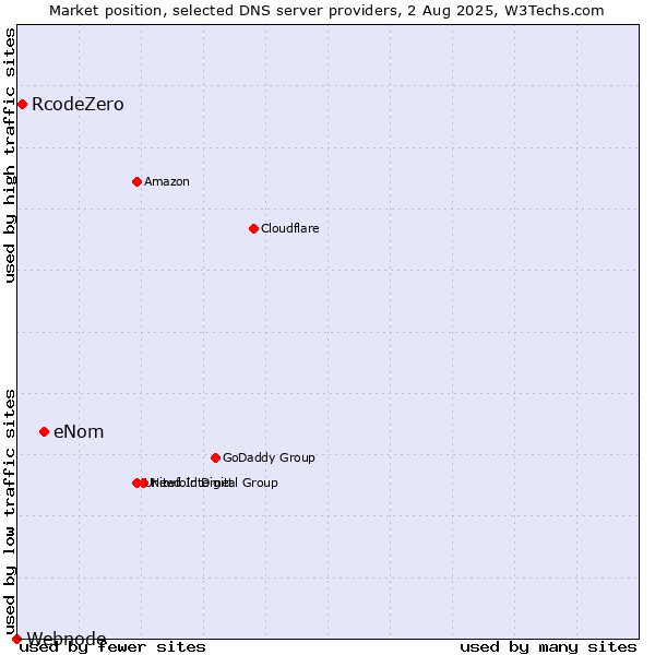 Market position of eNom vs. RcodeZero vs. Webnode