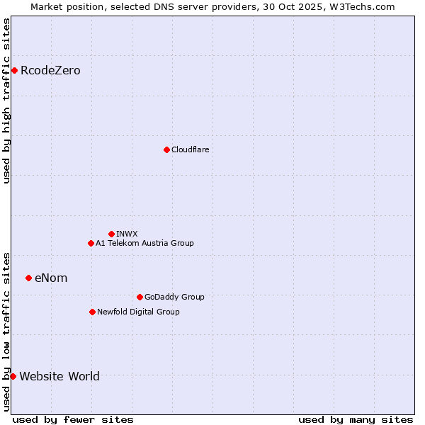 Market position of eNom vs. RcodeZero vs. Website World