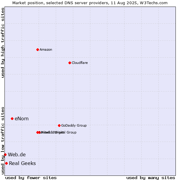 Market position of eNom vs. Real Geeks vs. Web.de