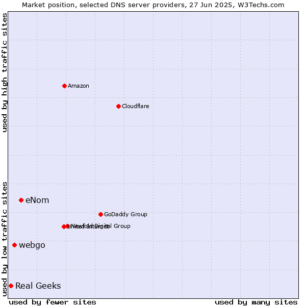 Market position of eNom vs. webgo vs. Real Geeks
