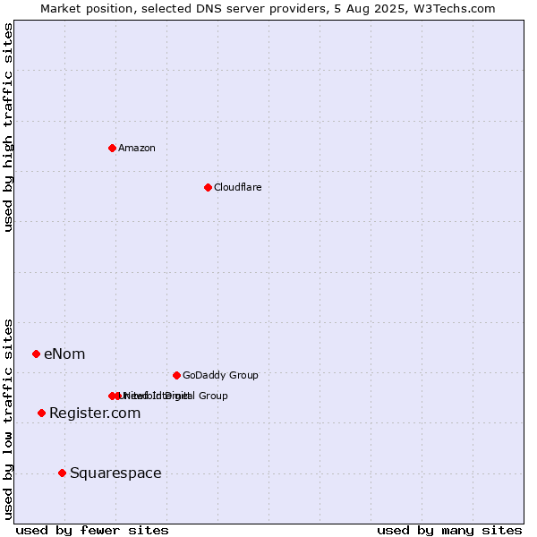 Market position of Squarespace vs. Register.com vs. eNom