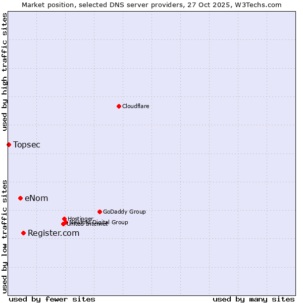 Market position of Register.com vs. eNom vs. Topsec