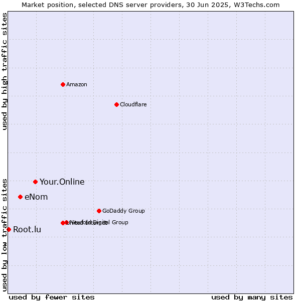 Market position of Your.Online vs. eNom vs. Root.lu