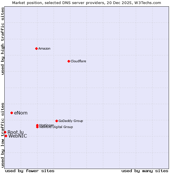 Market position of eNom vs. WebNIC vs. Root.lu