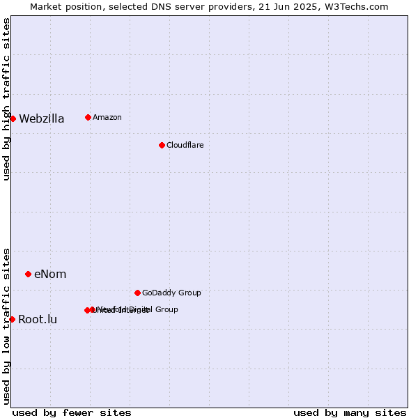 Market position of eNom vs. Webzilla vs. Root.lu