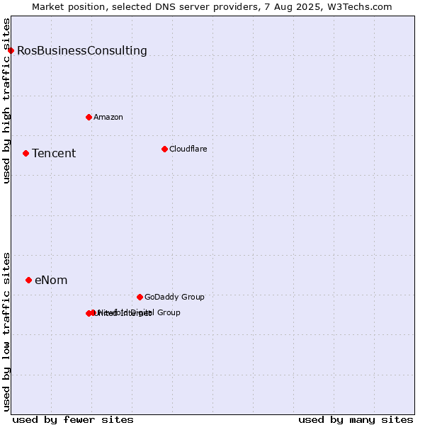 Market position of eNom vs. Tencent vs. RosBusinessConsulting