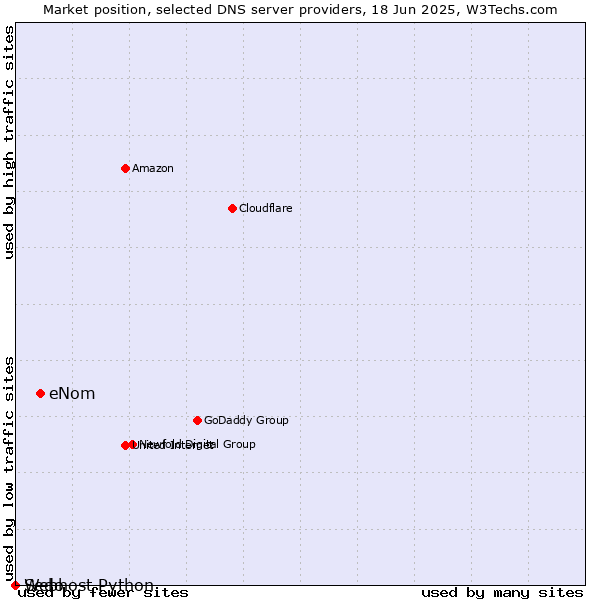 Market position of eNom vs. Sedo vs. Webhost Python