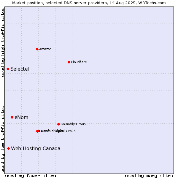 Market position of eNom vs. Web Hosting Canada vs. Selectel