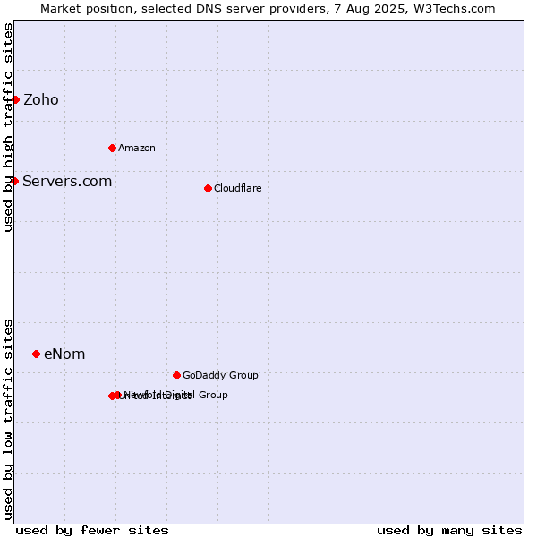 Market position of eNom vs. Zoho vs. Servers.com