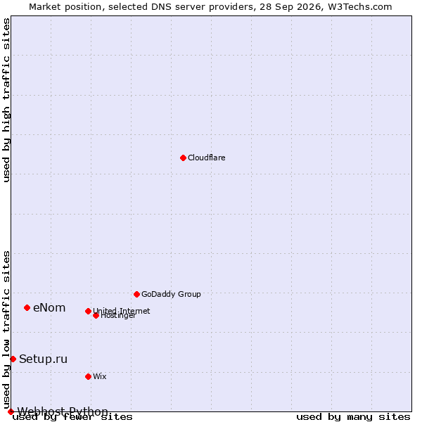 Market position of eNom vs. Setup.ru vs. Webhost Python