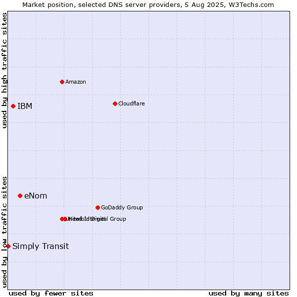 Market position of eNom vs. IBM vs. Simply Transit