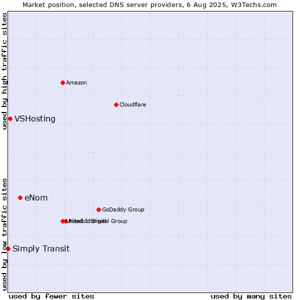 Market position of eNom vs. VSHosting vs. Simply Transit