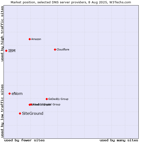 Market position of SiteGround vs. eNom vs. IBM