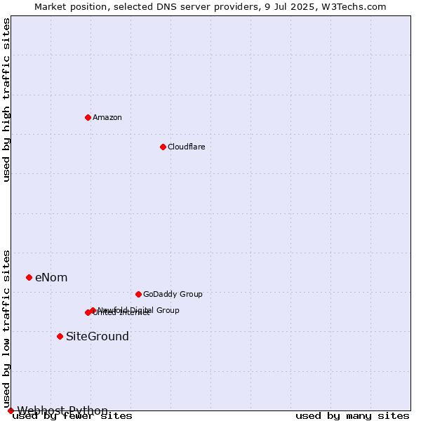 Market position of SiteGround vs. eNom vs. Webhost Python