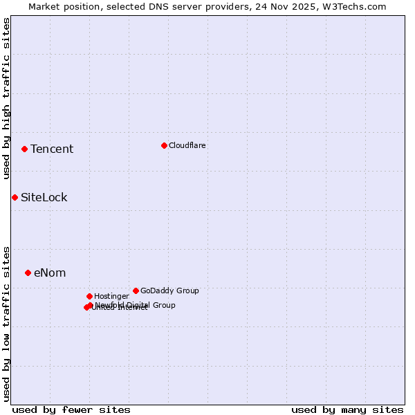 Market position of eNom vs. Tencent vs. SiteLock