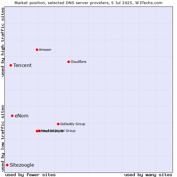 Market position of eNom vs. Tencent vs. Sitezoogle