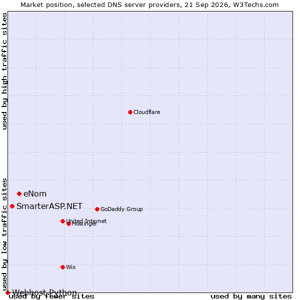 Market position of eNom vs. SmarterASP.NET vs. Webhost Python