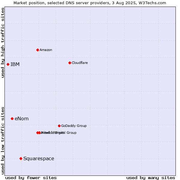 Market position of Squarespace vs. eNom vs. IBM