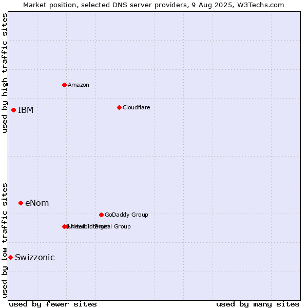 Market position of eNom vs. IBM vs. Swizzonic