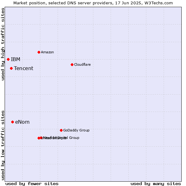 Market position of eNom vs. Tencent vs. IBM