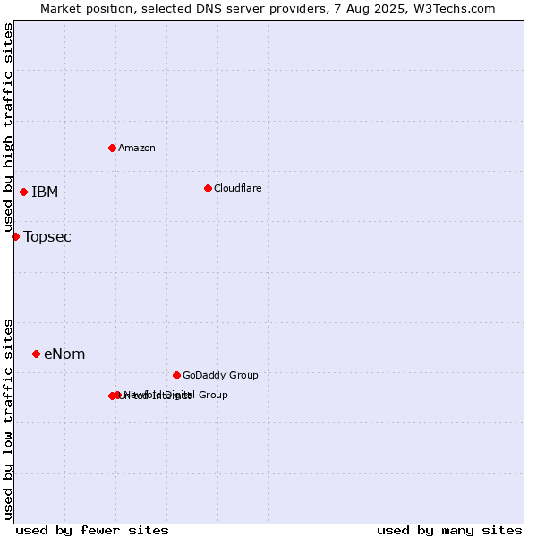 Market position of eNom vs. IBM vs. Topsec
