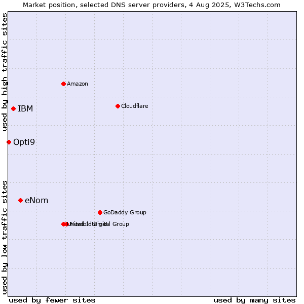 Market position of eNom vs. IBM vs. Opti9