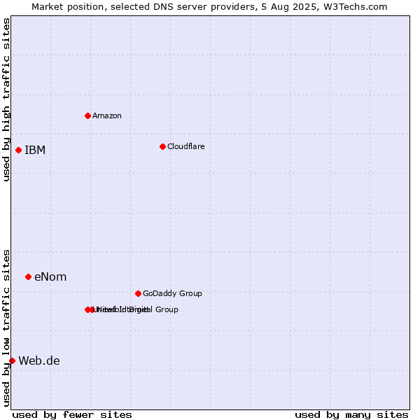 Market position of eNom vs. IBM vs. Web.de