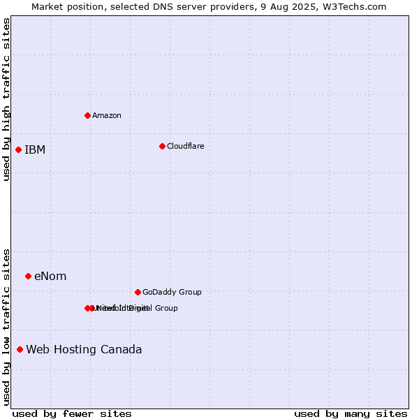 Market position of eNom vs. Web Hosting Canada vs. IBM