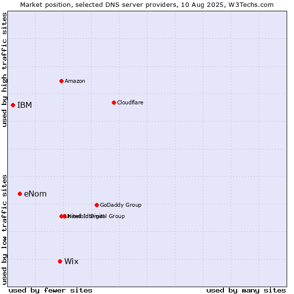 Market position of Wix vs. eNom vs. IBM