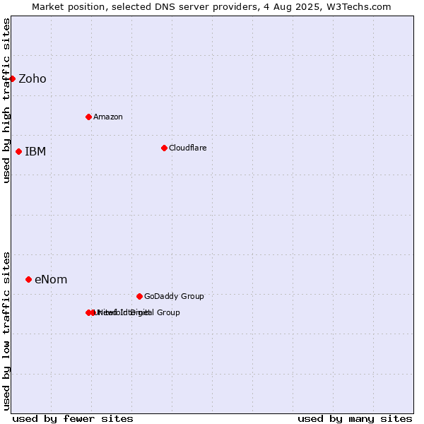 Market position of eNom vs. IBM vs. Zoho
