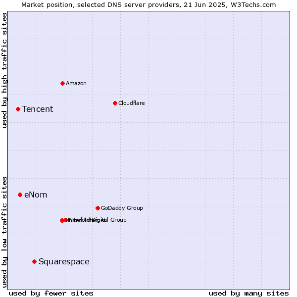 Market position of Squarespace vs. eNom vs. Tencent