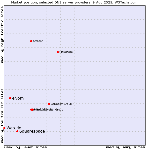 Market position of Squarespace vs. eNom vs. Web.de