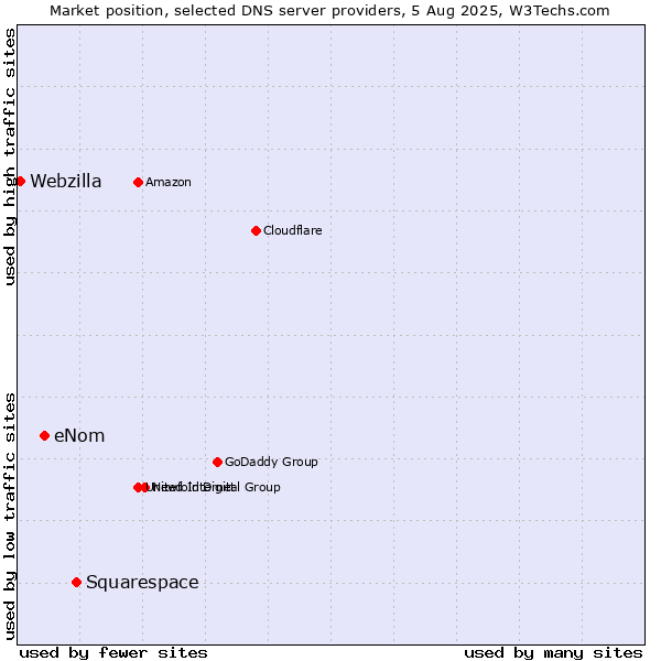 Market position of Squarespace vs. eNom vs. Webzilla