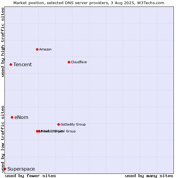 Market position of eNom vs. Tencent vs. Superspace