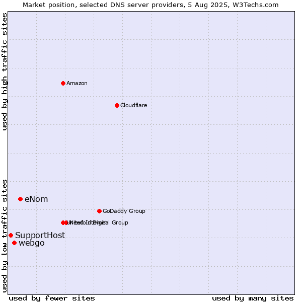 Market position of eNom vs. webgo vs. SupportHost
